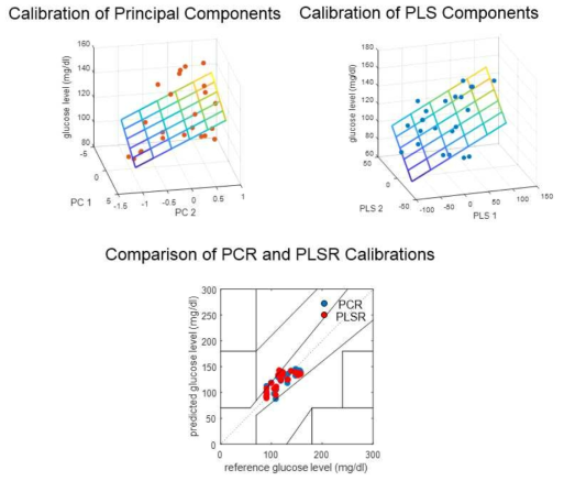 PCR과 PLSR의 성능 비교