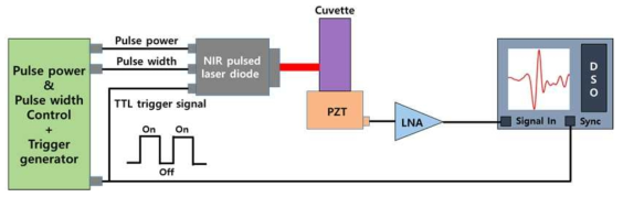 근적외선 영역의 파장을 갖는 PLD 기반 글루코스 농도 측정용 광음향 측정 장치 시스템 블록 다이아그램