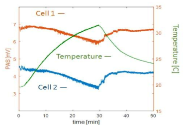 온도 변화에 따른 쌍둥이 광음향 시스템의 신호 변화