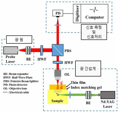 페브리 페로 간섭계 기반의 미세 광음향 측정 시스템