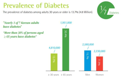 국내 당뇨환자 수 및 분포도 (자료: Diabetes Fact Sheet In Korea, Korean Diabetes Association, 2016)