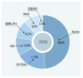 혈당측정기 업체별 국내시장 점유율 출처: 대신투자증권 Analyst Report, 2010