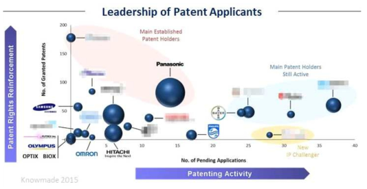 비침습 혈당 관련 특허 출원 주요 기업 출처: Non-invasive Glucose monitoring, Patent Landscape, 2015 KnowMade