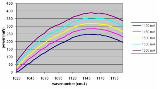 파장에 따른 파워 변화 그래프: 500ns pulse width, 5% duty cycle