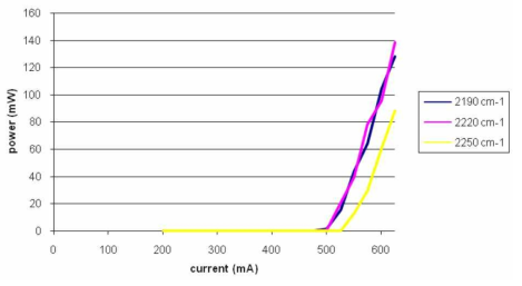중적외선 레이저의 전류세기에 따른 파워 변화 그래프