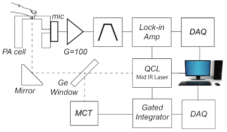 레이저의 파워 보정을 위해 MCT 디텍터를 포함한 시스템 구성도