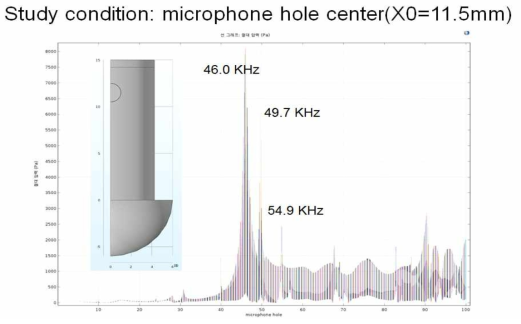 X0의 변화에 따른 주파수별 음압의 변화 (X0=11.5mm)
