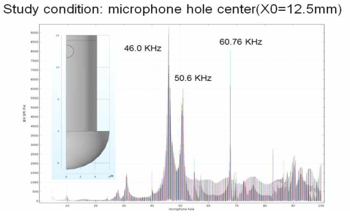 X0의 변화에 따른 주파수별 음압의 변화 (X0=12.5mm)