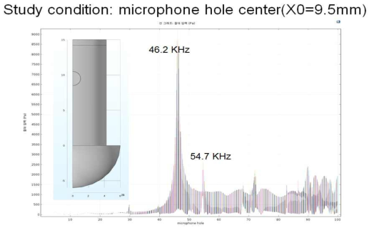 X0의 변화에 따른 주파수별 음압의 변화 (X0=9.5mm)