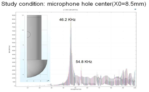 X0의 변화에 따른 주파수별 음압의 변화 (X0=8.5mm)