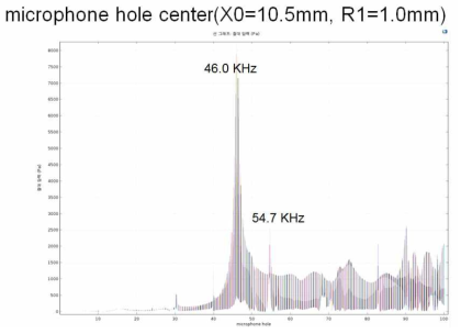 R1의 변화에 따른 주파수별 홀 중심축에서의 음압분포 (R1=1.0 mm)