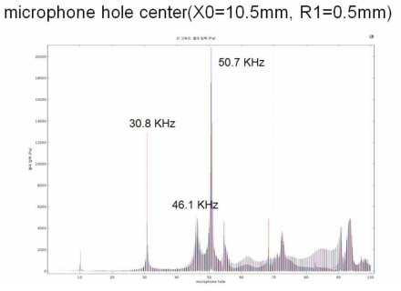 R1의 변화에 따른 주파수별 홀 중심축에서의 음압분포 (R1=0.5 mm)