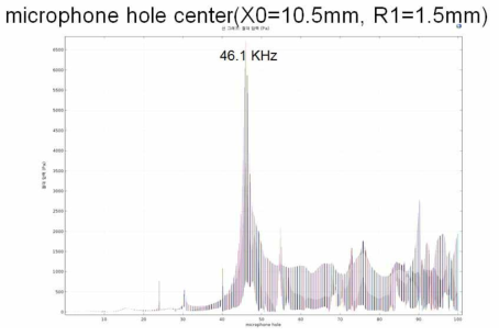 R1의 변화에 따른 주파수별 홀 중심축에서의 음압분포 (R1=1.5 mm)