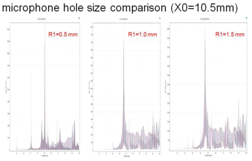 R1의 변화에 따른 주파수별 홀 중심축에서의 음압분포 비교 그림