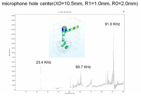 R0의 변화에 따른 주파수별 홀 중심축에서의 음압분포 비교 그림 (R0=2.0mm)