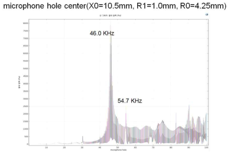 R0의 변화에 따른 주파수별 홀 중심축에서의 음압분포 비교 그림 (R0=4.25mm)