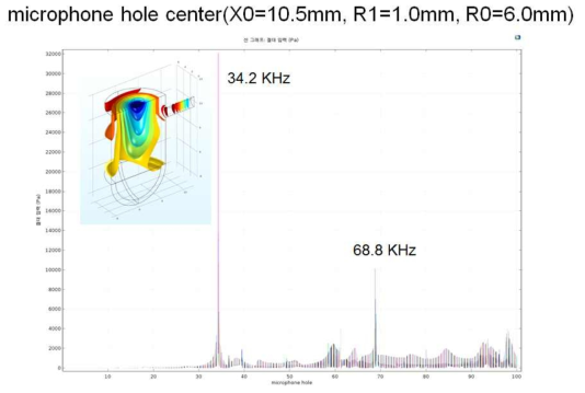 R0의 변화에 따른 주파수별 홀 중심축에서의 음압분포 비교 그림 (R0=6.0mm)