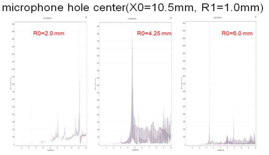 R0의 변화에 따른 주파수별 홀 중심축에서의 음압분포 비교 그림