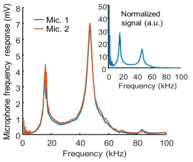 같은 유형의 두 종류 마이크로폰 (Mic. 1 and Mic. 2)반응 특성 (inset: normalized frequency response for the laser power increasing proportionally to the repetition frequency)