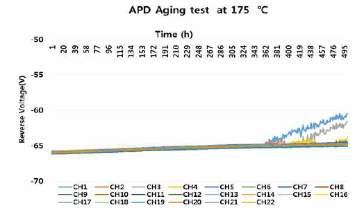 APD Aging test 결과