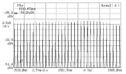 입력전압에 따른 LC 가변필터의 투과 스펙트럼