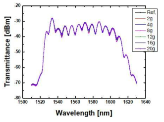 외부 진동 변화(주파수: 50Hz, 가속도: 2g ~ 20g)에서 PM-PCF의 파장에 따른 광 파워 측정 결과
