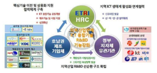 ETRI-지역 R&D 혁신체계 간 연구개발 추진체계도