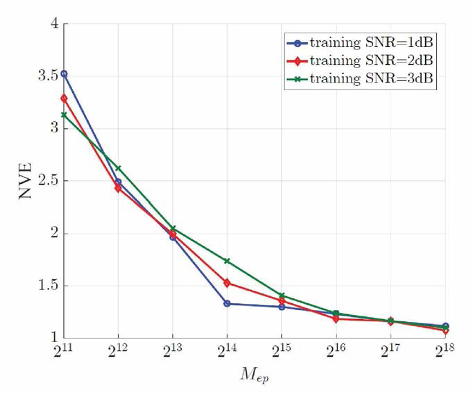 다양한 학습 SNR을 적용한 신경망 복호기의 Mep에 따른 NVE (부호 길이 16, 부호율 0.5)