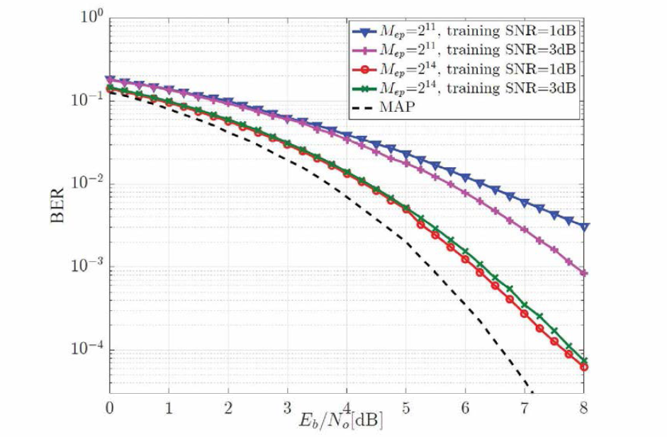 학습 SNR과 Mep에 따른 BER (부호 길이 16, 부호율 0.5)
