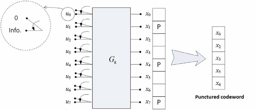 부호 길이 8인 부호의 천공 과정 (N=18, S=3)