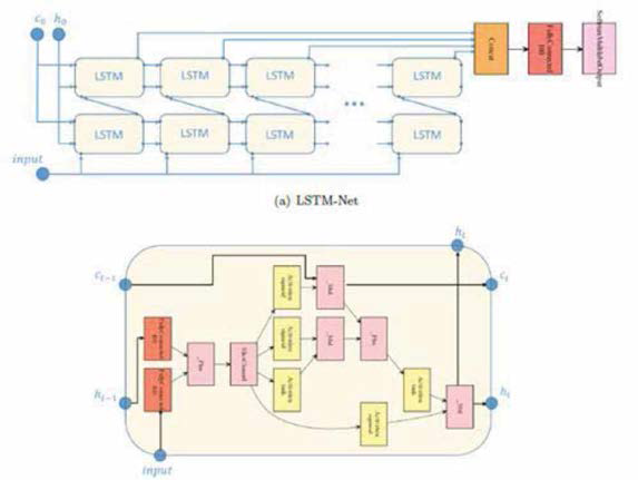 LSTM 셀과 이의 기반한 네트워크 구조