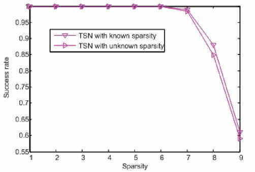 제안한 알고리즘 (TSN) 성능 비교 3: 성김도(sparsity)를 모르는 경우