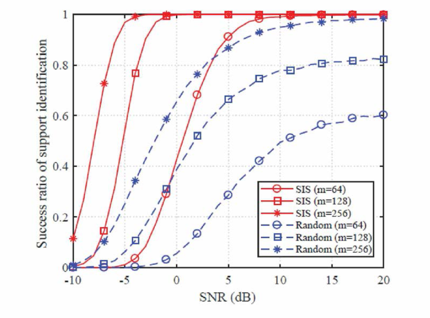 SNR 에 따른 서포트 복원 성능 (m = 64,128,256)