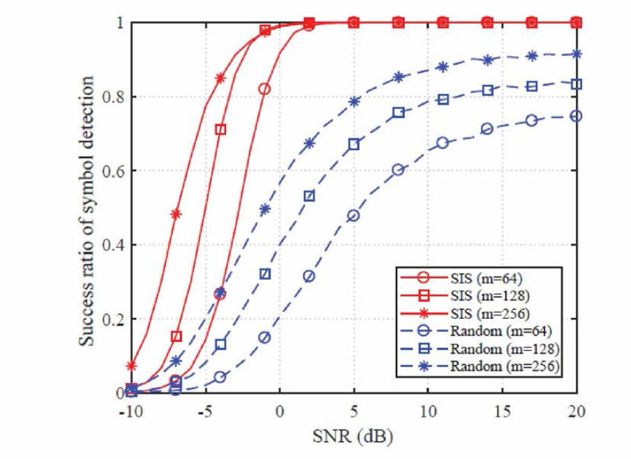 SNR 에 따른 심볼 디텍션 성능 (m = 64,128,256)