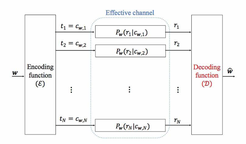 제안된 코딩 방법에 사용되는 효과적인 통신 모델의 그림. 인코딩 함수 ε는 H의 함수이고, 복호화 함수 D가 제안된다