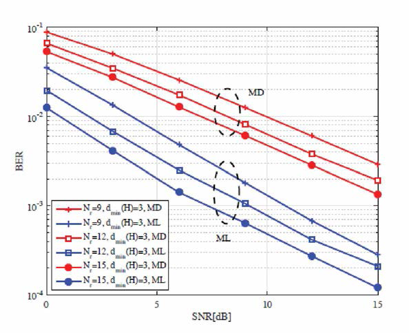 K=2, 랜덤 채널 행렬이 코드 C 와 관련된 동일한 최소 거리를 산출할 때 yields the same minimum distance of the associated code C. 제안된 Nr의 함수로서의 코딩 방법과 비교 결과