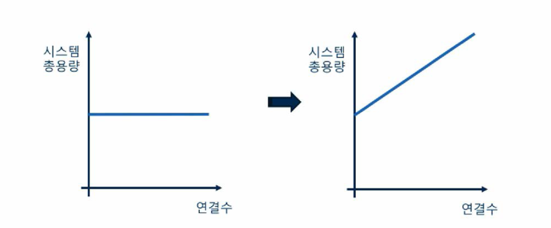 연구개발 목표: 무제한 연결이 가능한 무선전송 기술 개발