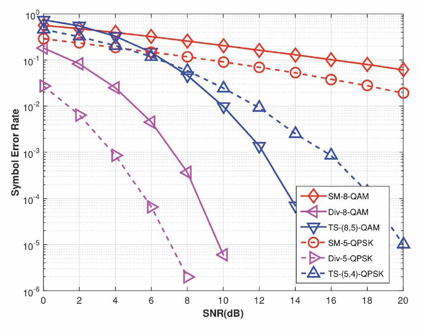 수신자의 비밀데이터 복호확률 vs.SNR
