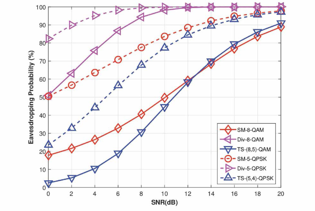 도청자의 도청성공확률 vs.SNR