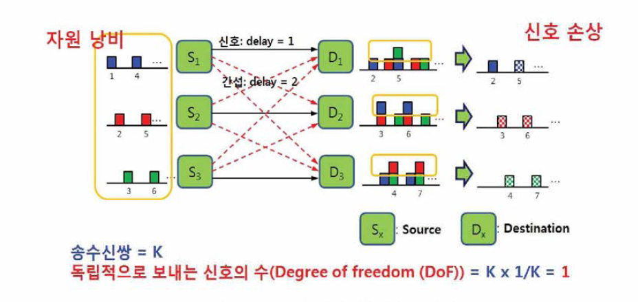 현재 통신시스템의 한계