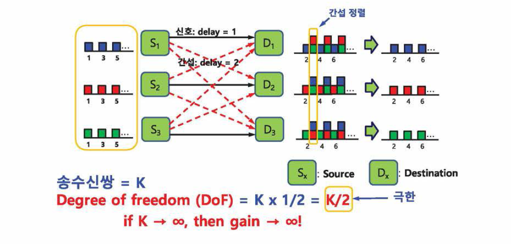 간섭정렬에 의한 신호전송 방식