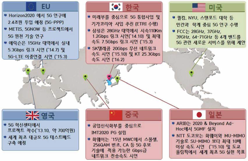 5G 기술개발 현황