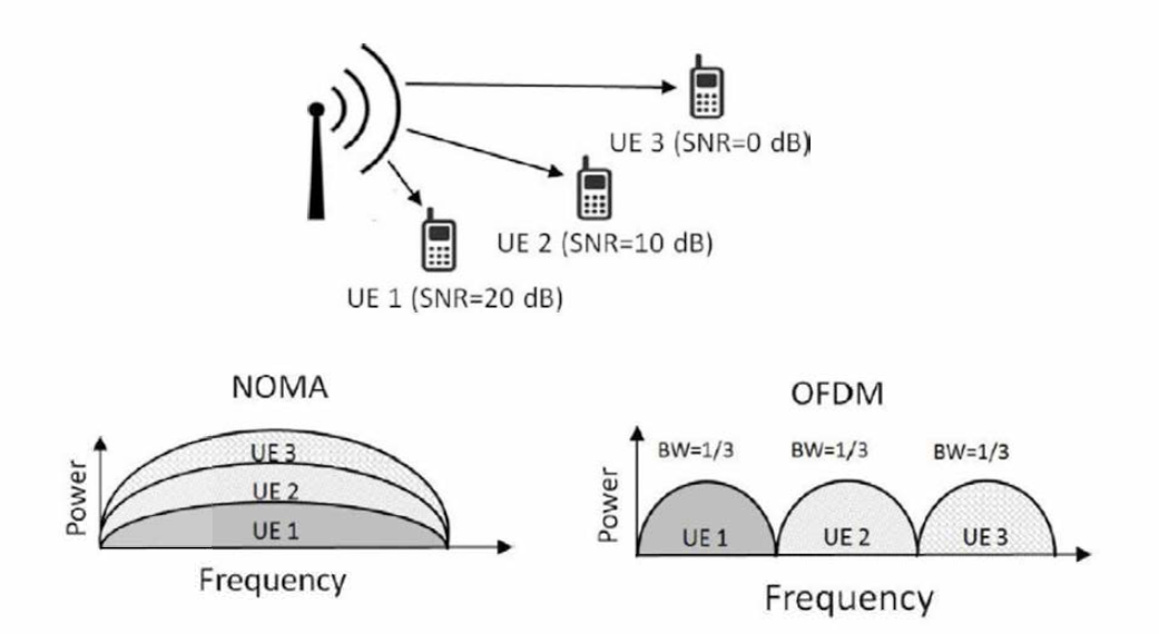 NOMA와 OFDM의 주파수 자원 할당 비교