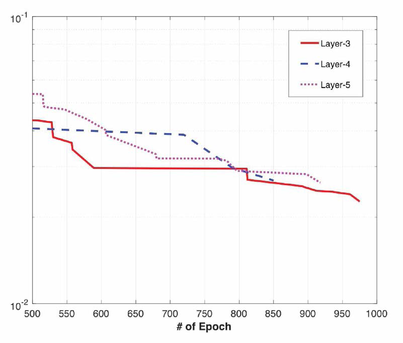 Layer수에 따른 # of Epoch vs. Loss (확대)