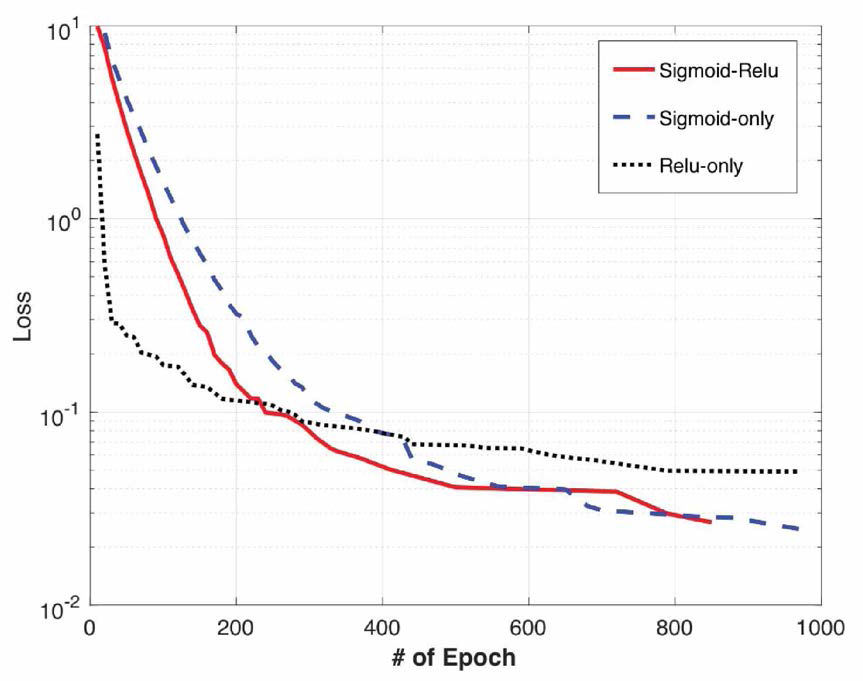 Activtion function에 따른 # of Epoch vs. Loss