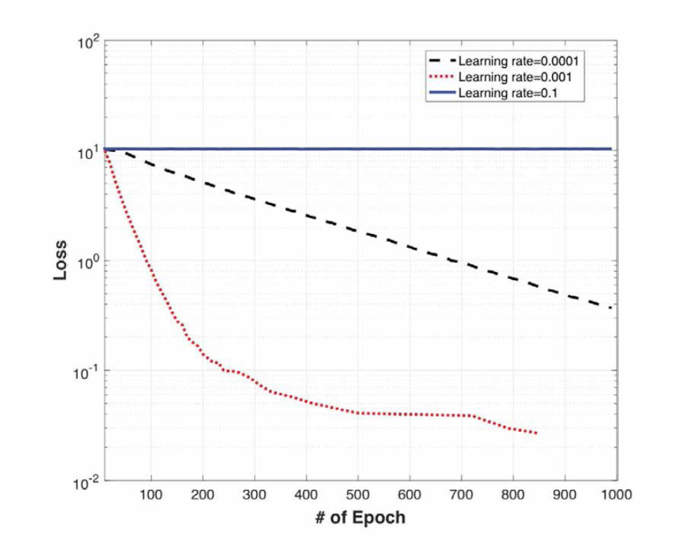 Learning-rate에 따른 # of Epoch vs. Loss