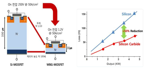 Si 전력소자와 SiC 전력소자의 온-전압, 크기 및 손실 비교