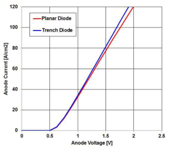 Planar 및 Trench Diode의 Forward 특성 시뮬레이션 결과