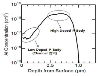 SiC Planar MOSFET 소자의 P-Body Doping Profile