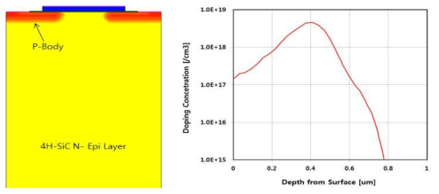 시뮬레이션 된 SiC Planar MOSFET 소자의 P-Body Doping Profile